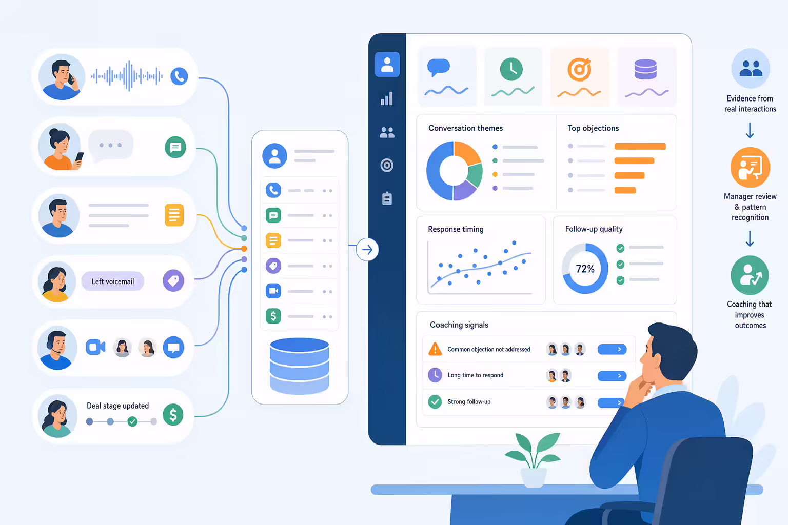 Conversation and CRM signals flowing into coaching analytics