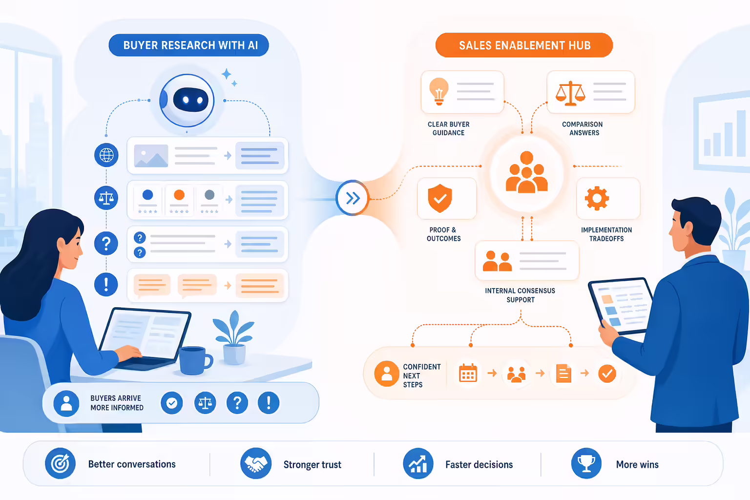 AI-assisted buyer research connected to sales enablement guidance