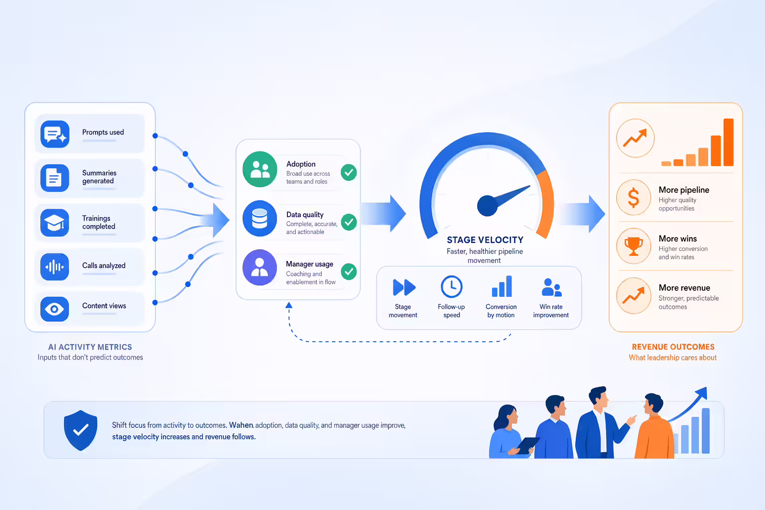 AI enablement metrics connected to pipeline velocity and revenue outcomes