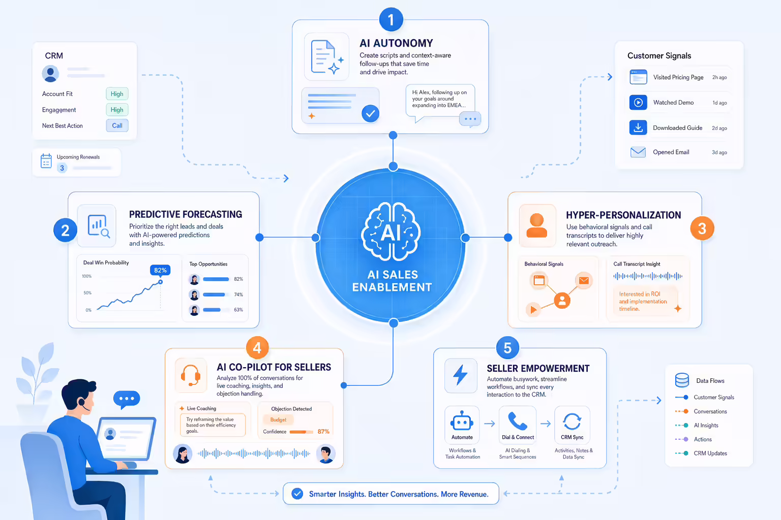 Five connected pillars powering an AI sales enablement workflow