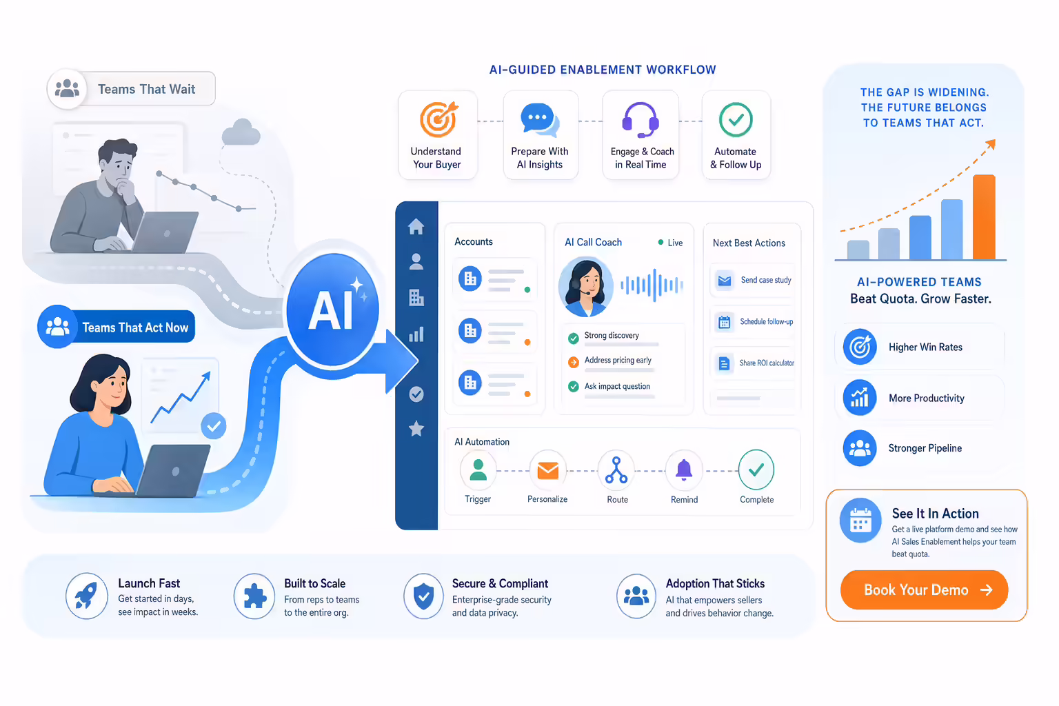 AI sales enablement workflow moving from strategy to action