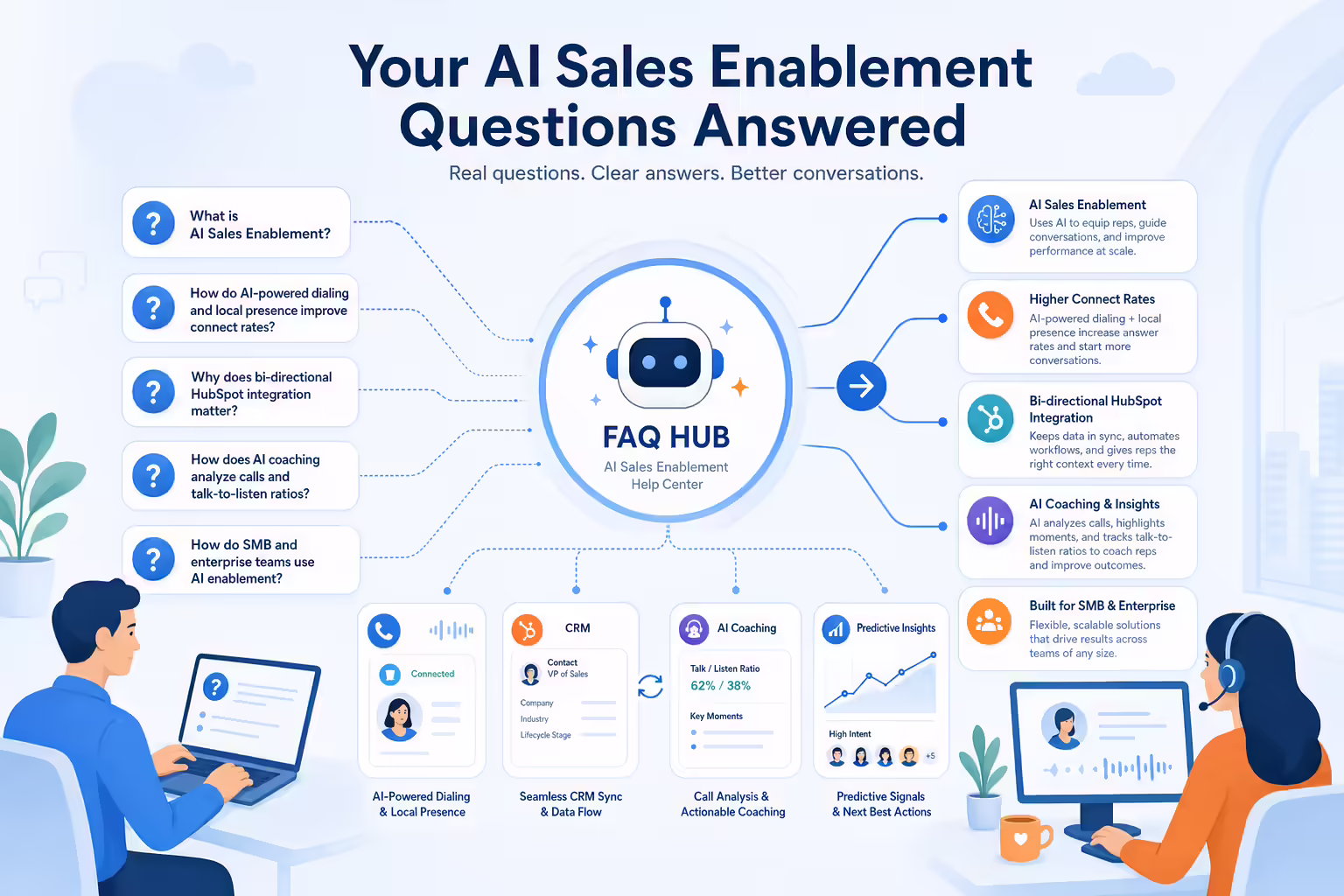 AI sales enablement FAQ hub with CRM coaching and dialing workflows