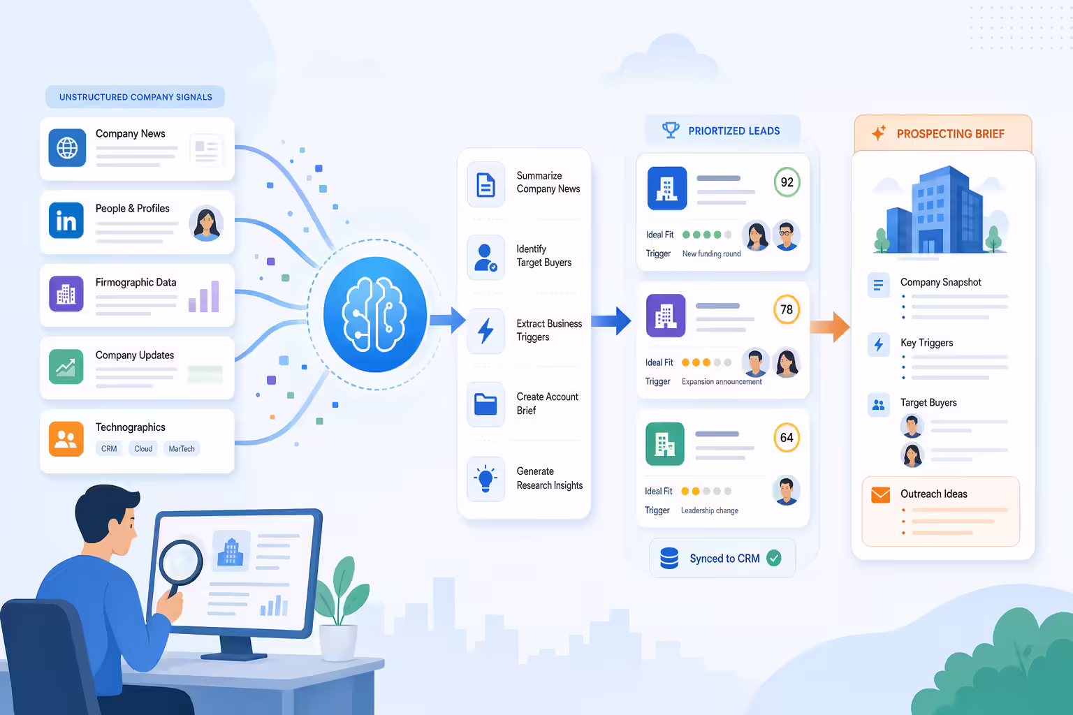AI prospect research pipeline turning company signals into lead briefs