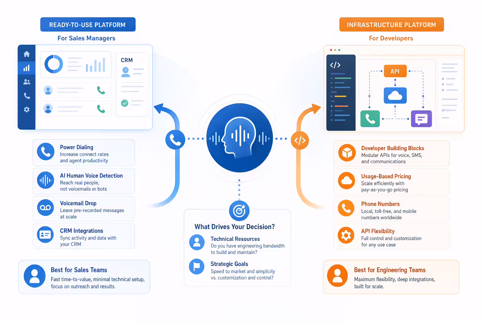AI voice platform comparison workflow for sales teams