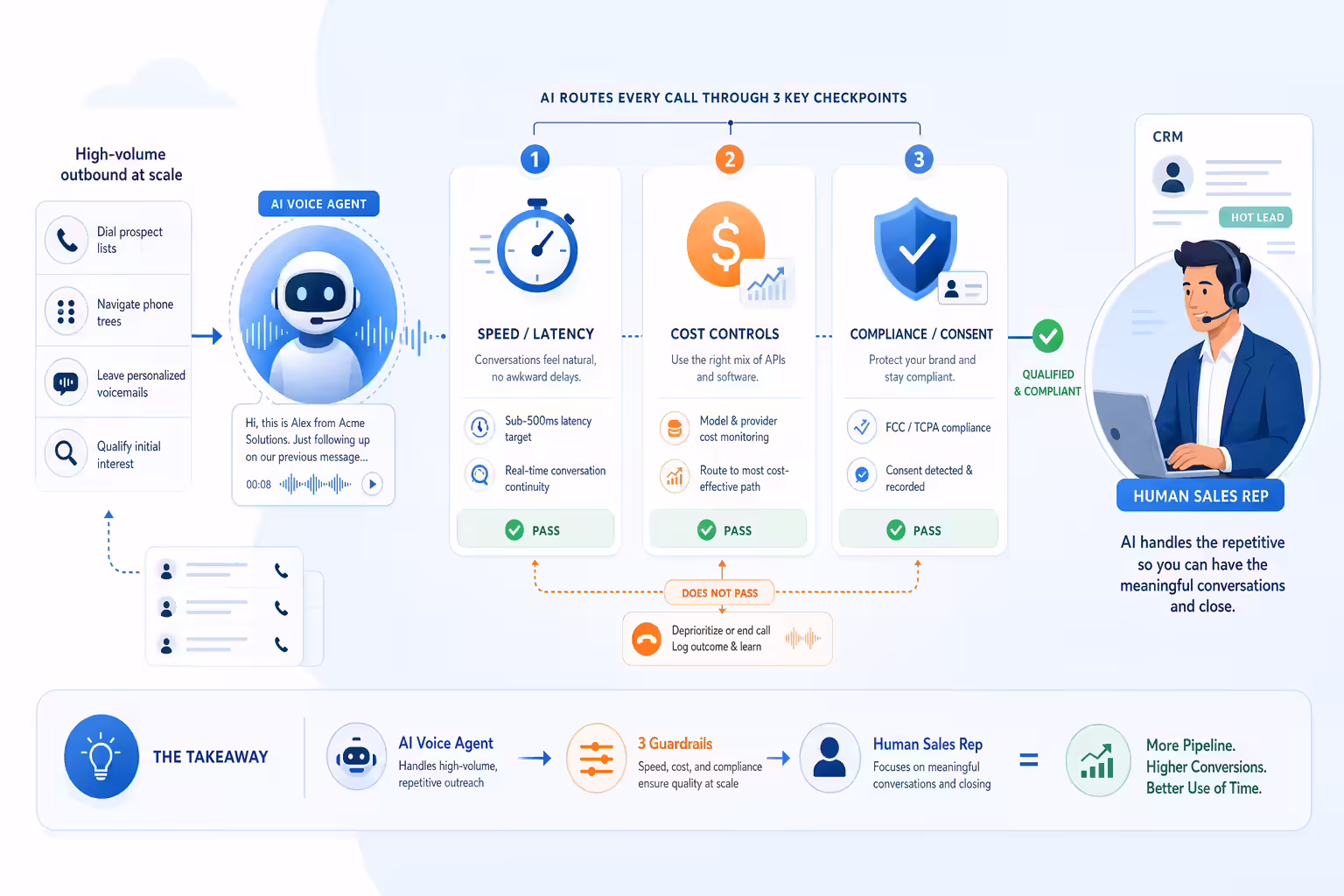AI voice cloning sales workflow with latency cost and compliance checks