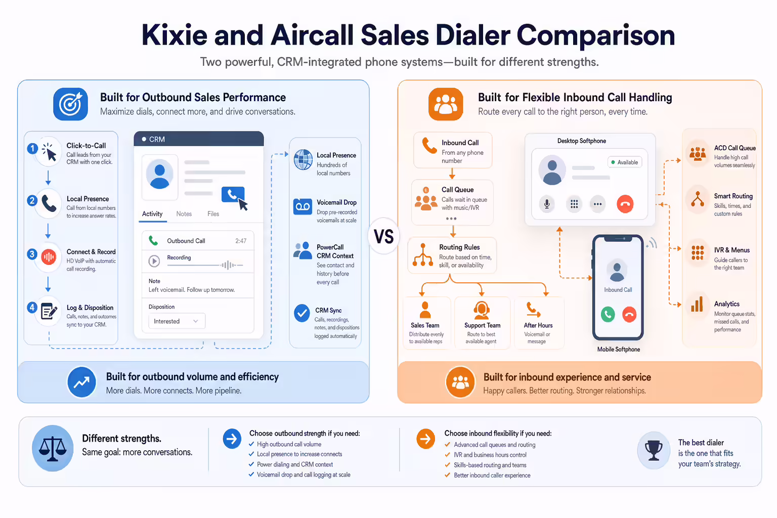 Sales dialer comparison showing outbound CRM logging and inbound call routing