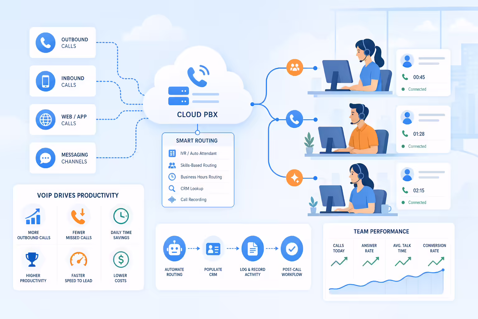 Cloud VoIP workflow improving agent productivity
