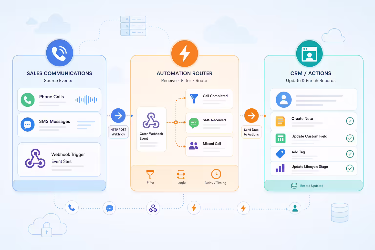 Webhook automation routing call and SMS events into CRM actions