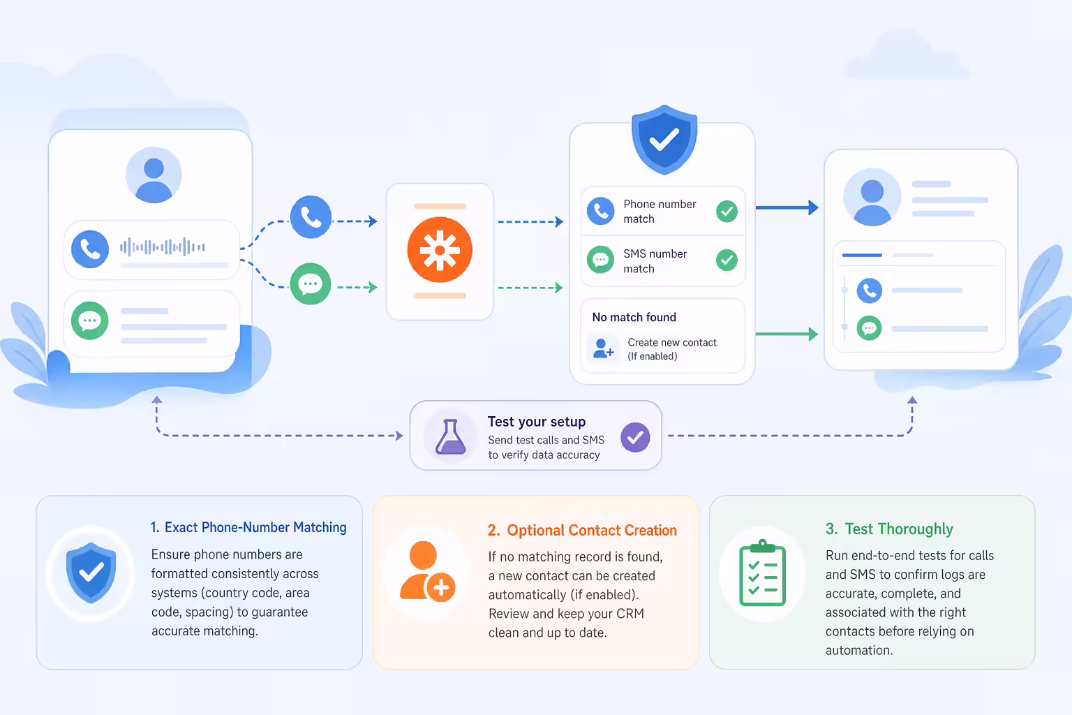 Call and text logging checks for CRM data accuracy