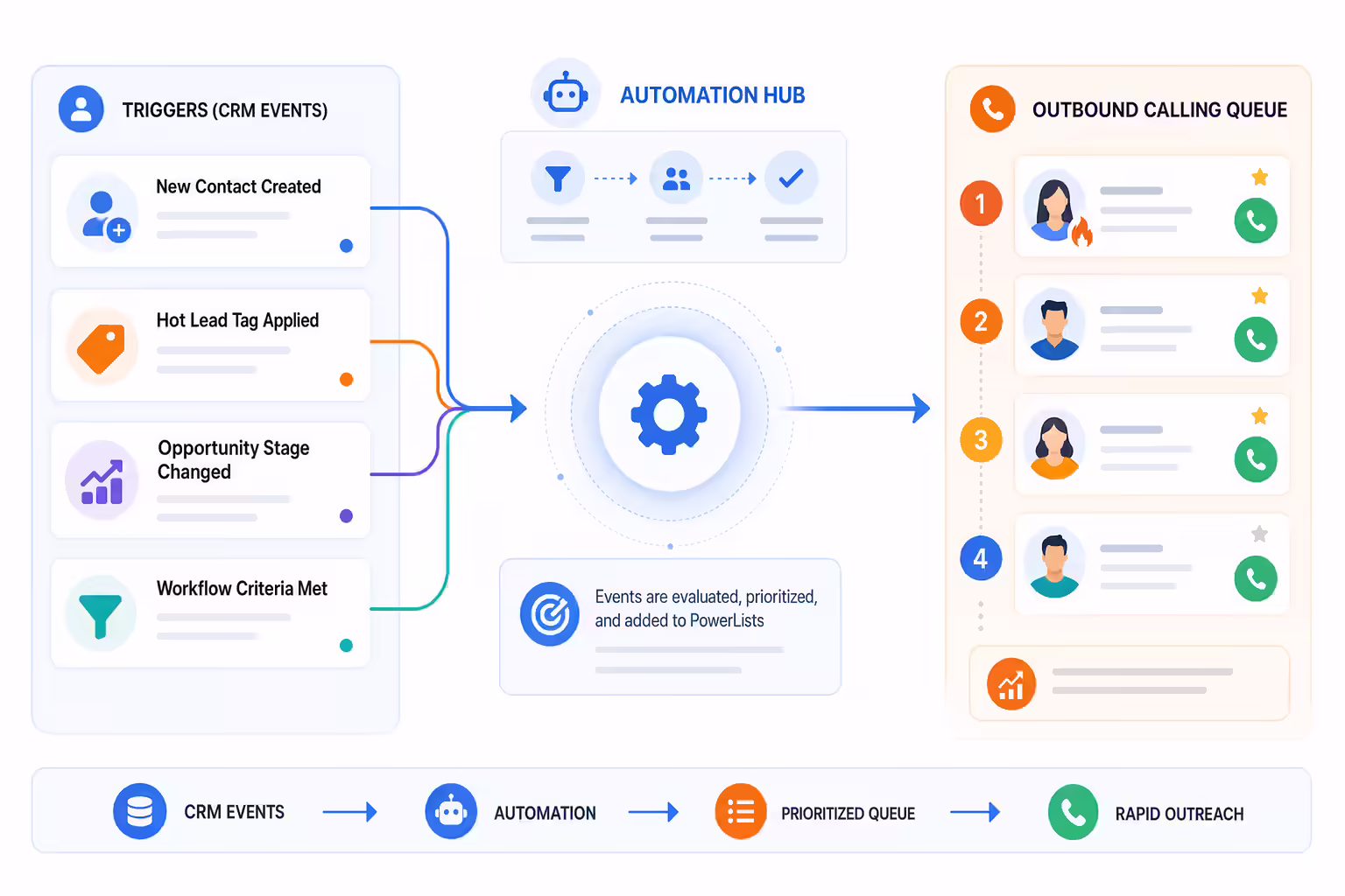 CRM triggers routing HighLevel leads into Kixie PowerLists