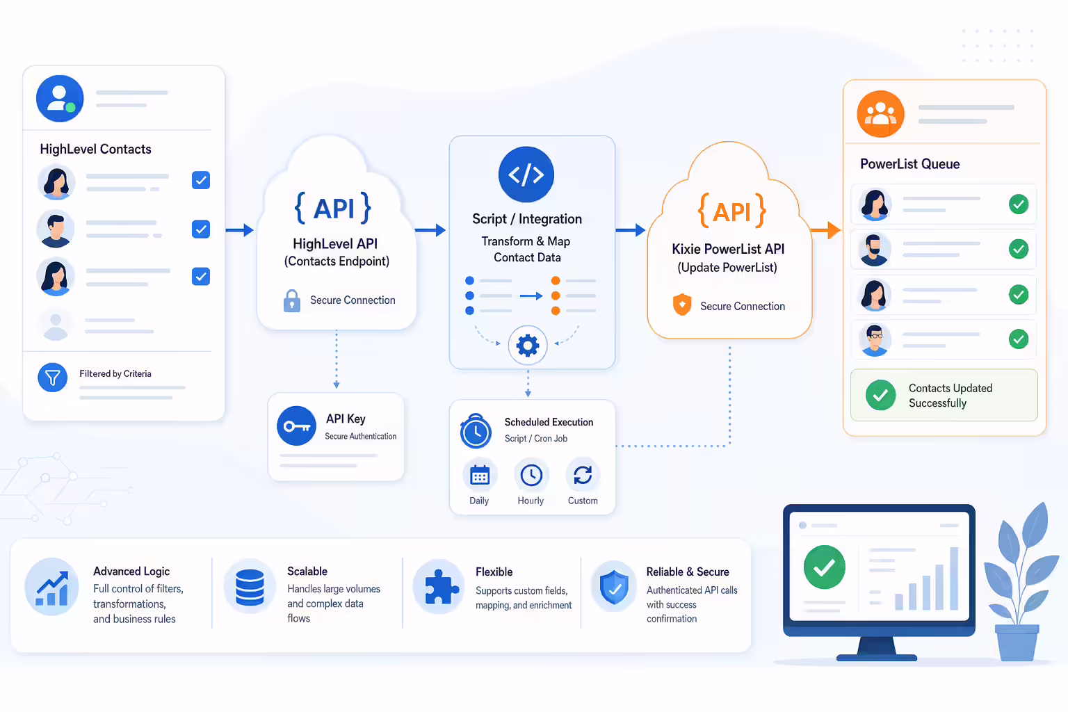 API workflow updating Kixie PowerLists from HighLevel contact data
