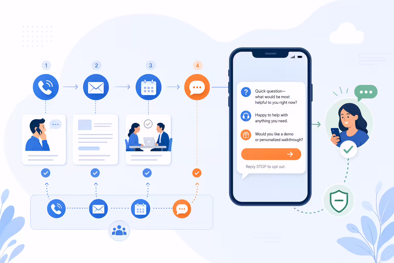 Illustration of coordinated SMS follow-up workflow