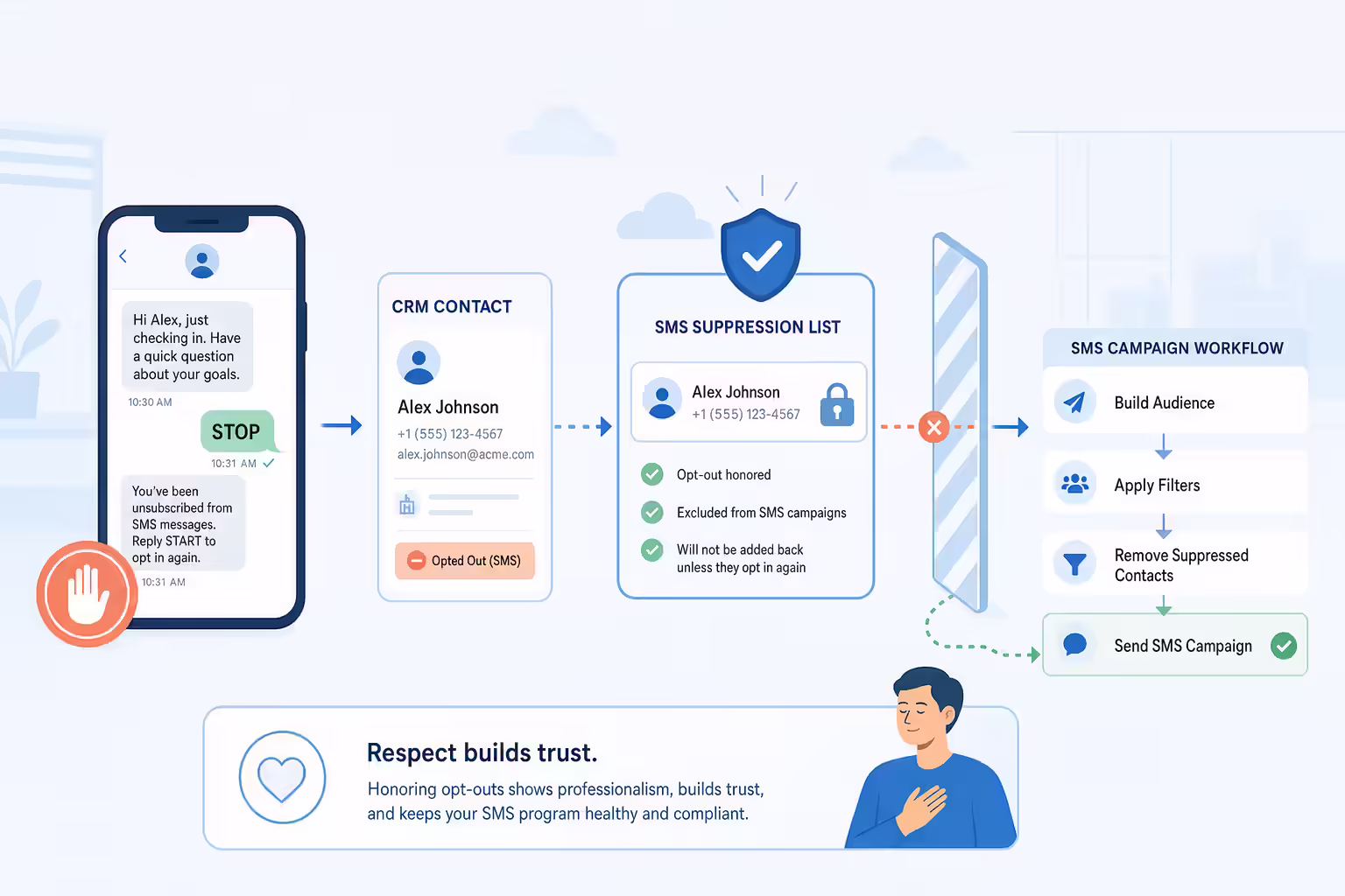 Illustration of an SMS opt-out flowing into a protected CRM suppression list