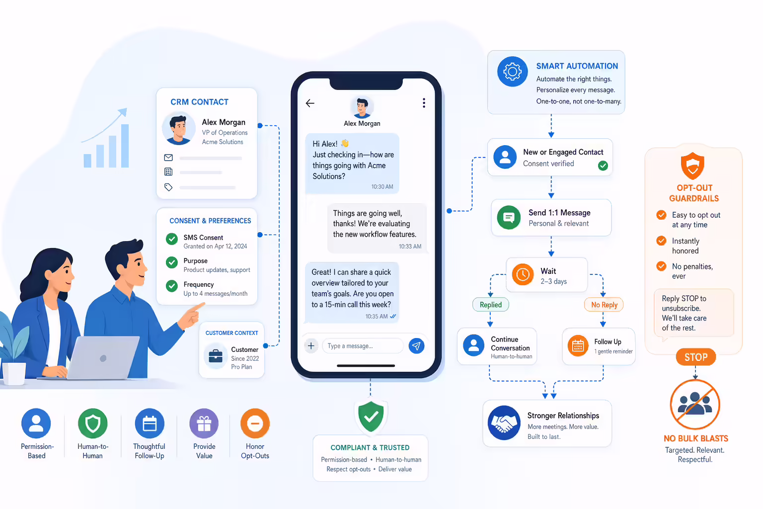 Compliant B2B SMS outreach workflow connecting consent, CRM, and follow-up