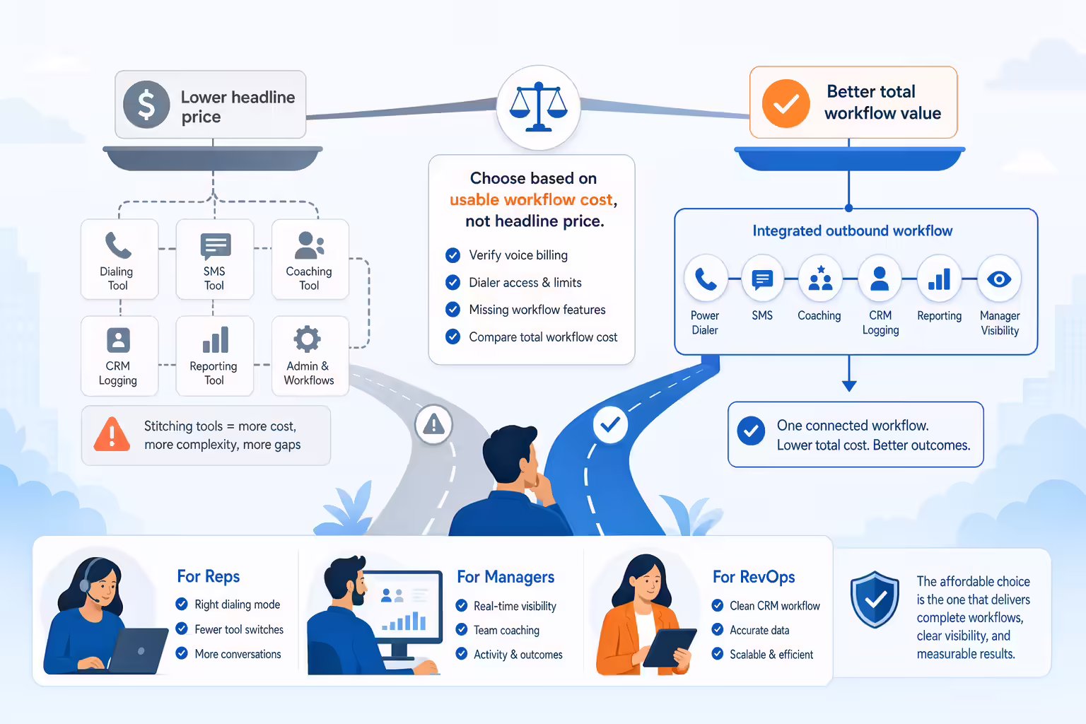 Integrated power dialer workflow compared with headline price