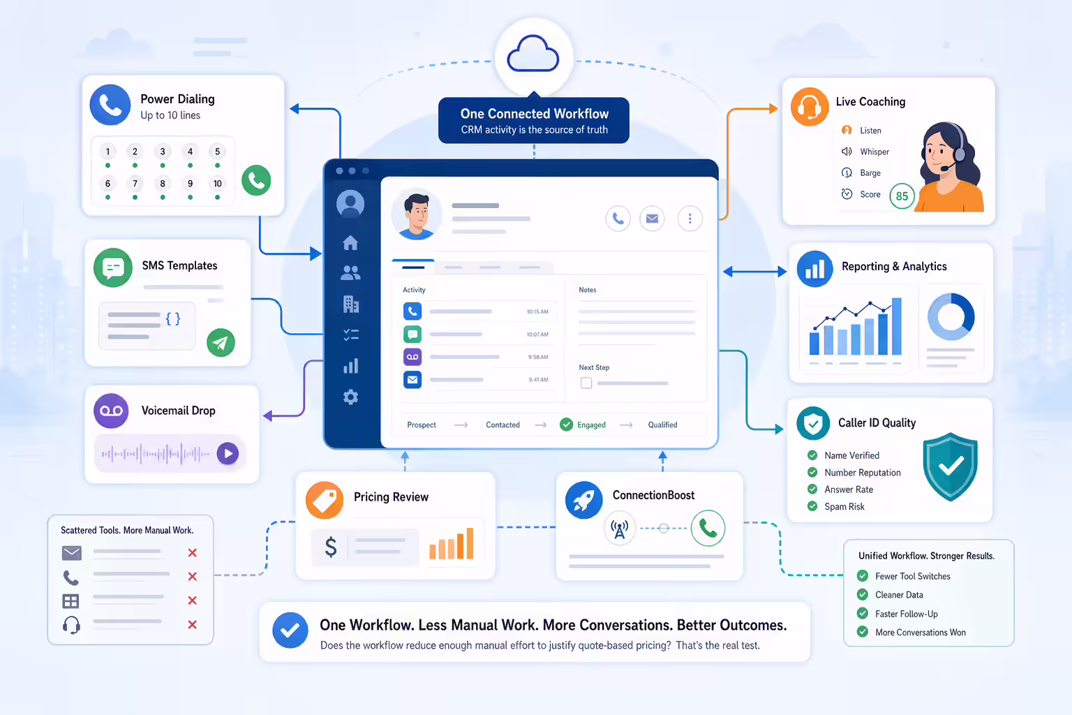 CRM-connected sales engagement workflow with dialing and coaching