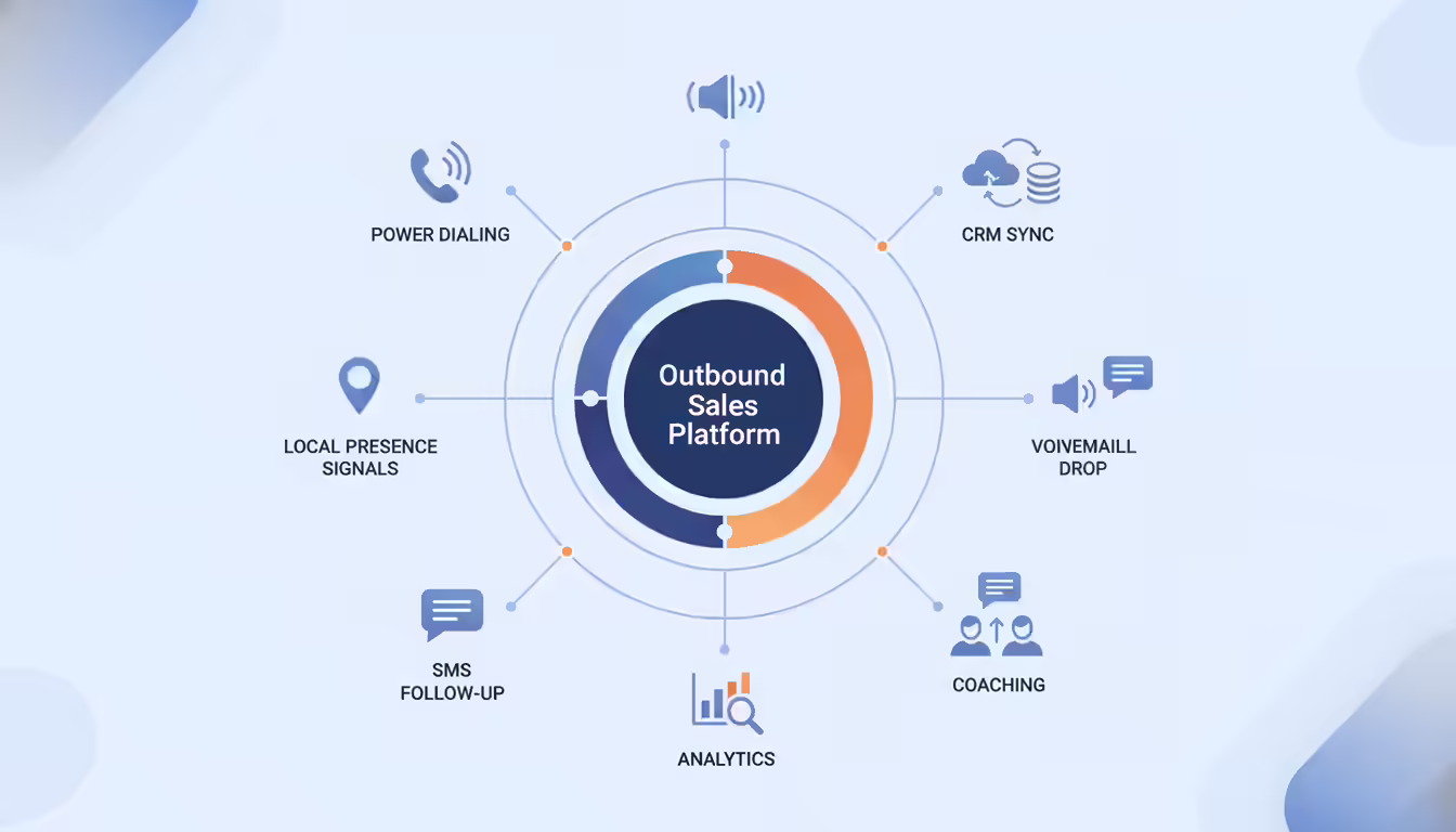 Sales dialer platform coordinating power dialing, local presence, CRM sync, voicemail and SMS