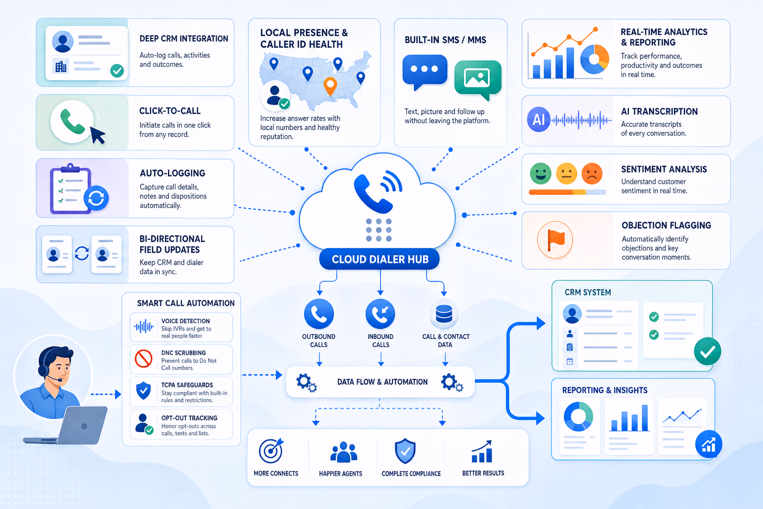 Cloud dialer hub connected to CRM messaging analytics AI and compliance tools