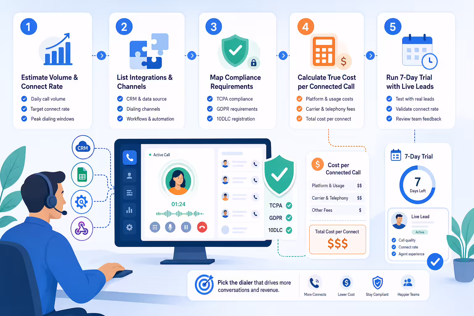 Five-step dialer evaluation checklist for sales teams