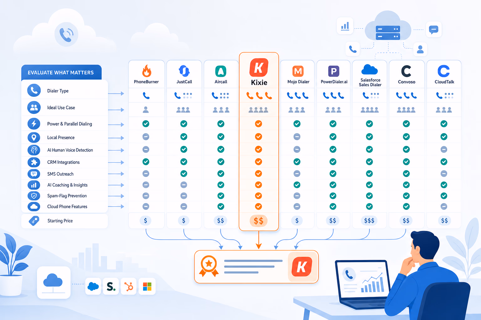 SaaS comparison cards for evaluating lead dialer software