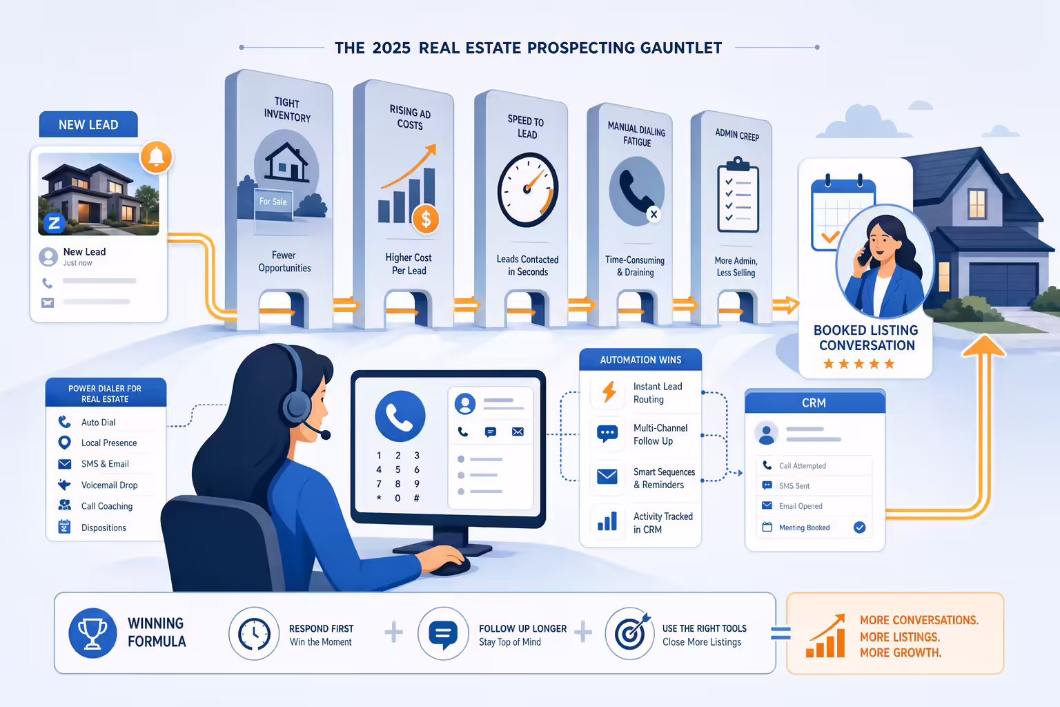 Real estate prospecting workflow with speed-to-lead and automated follow-up