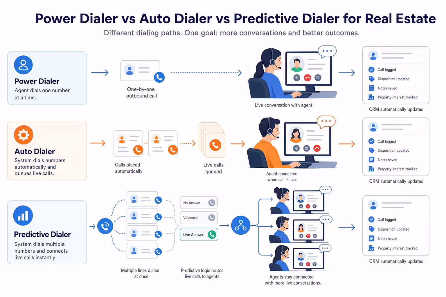 Power auto and predictive dialer paths for real estate teams