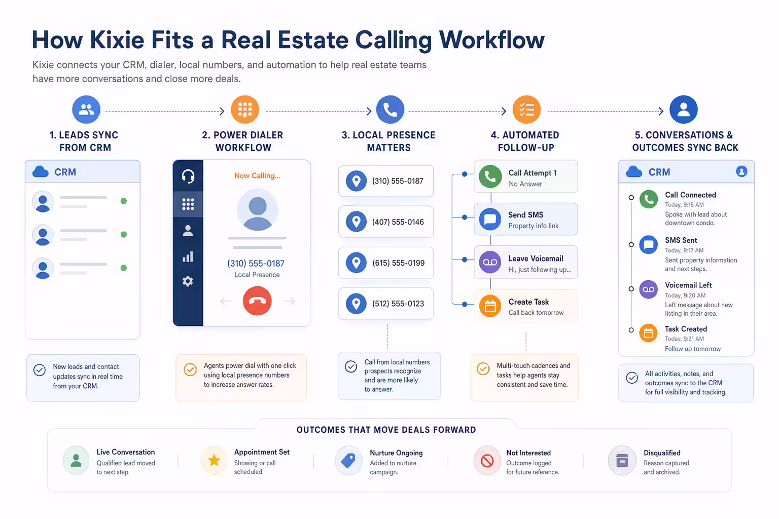 Kixie real estate calling workflow with CRM sync and follow-up tasks