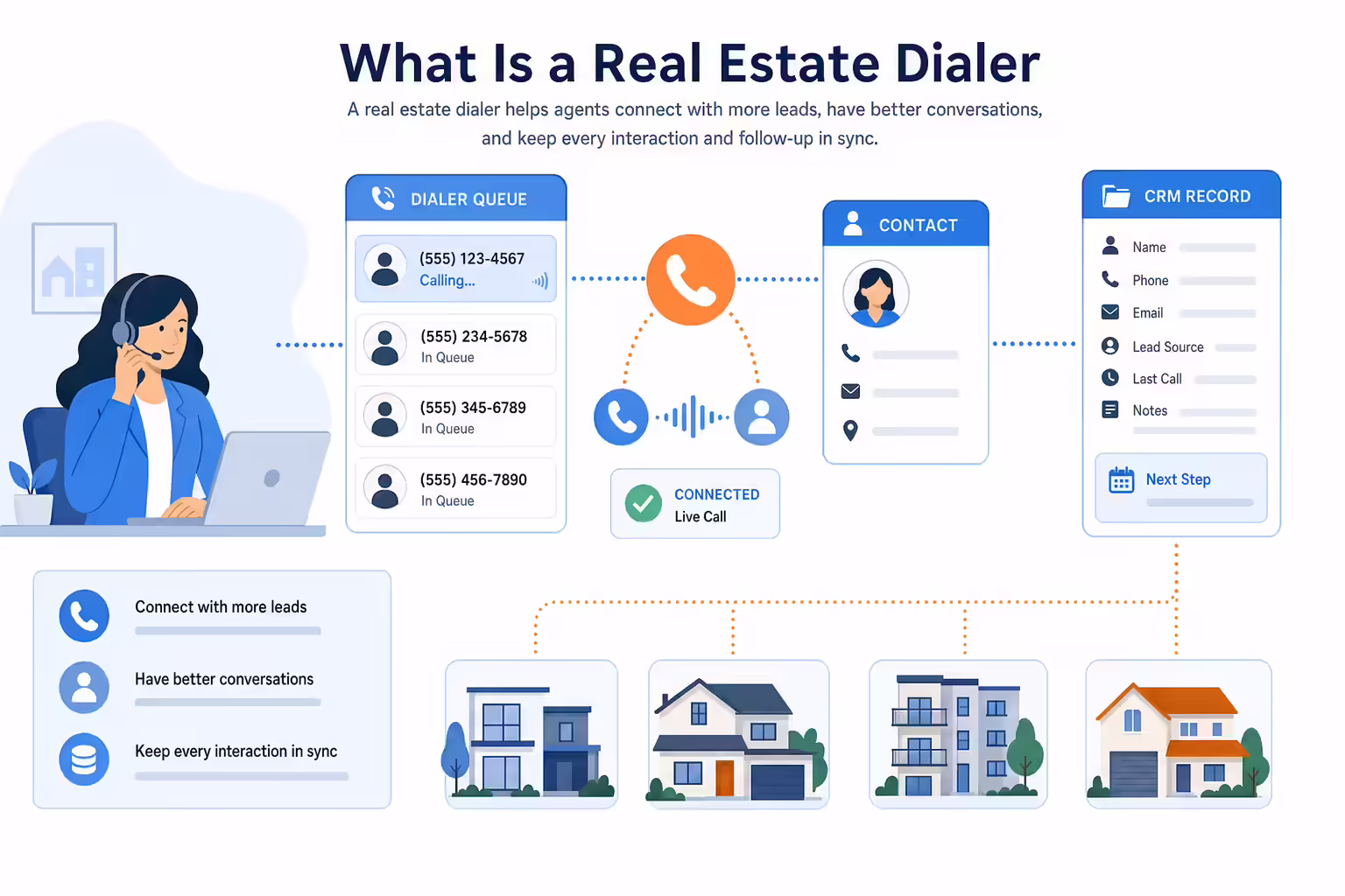 Real estate dialer workflow with CRM records and call queues