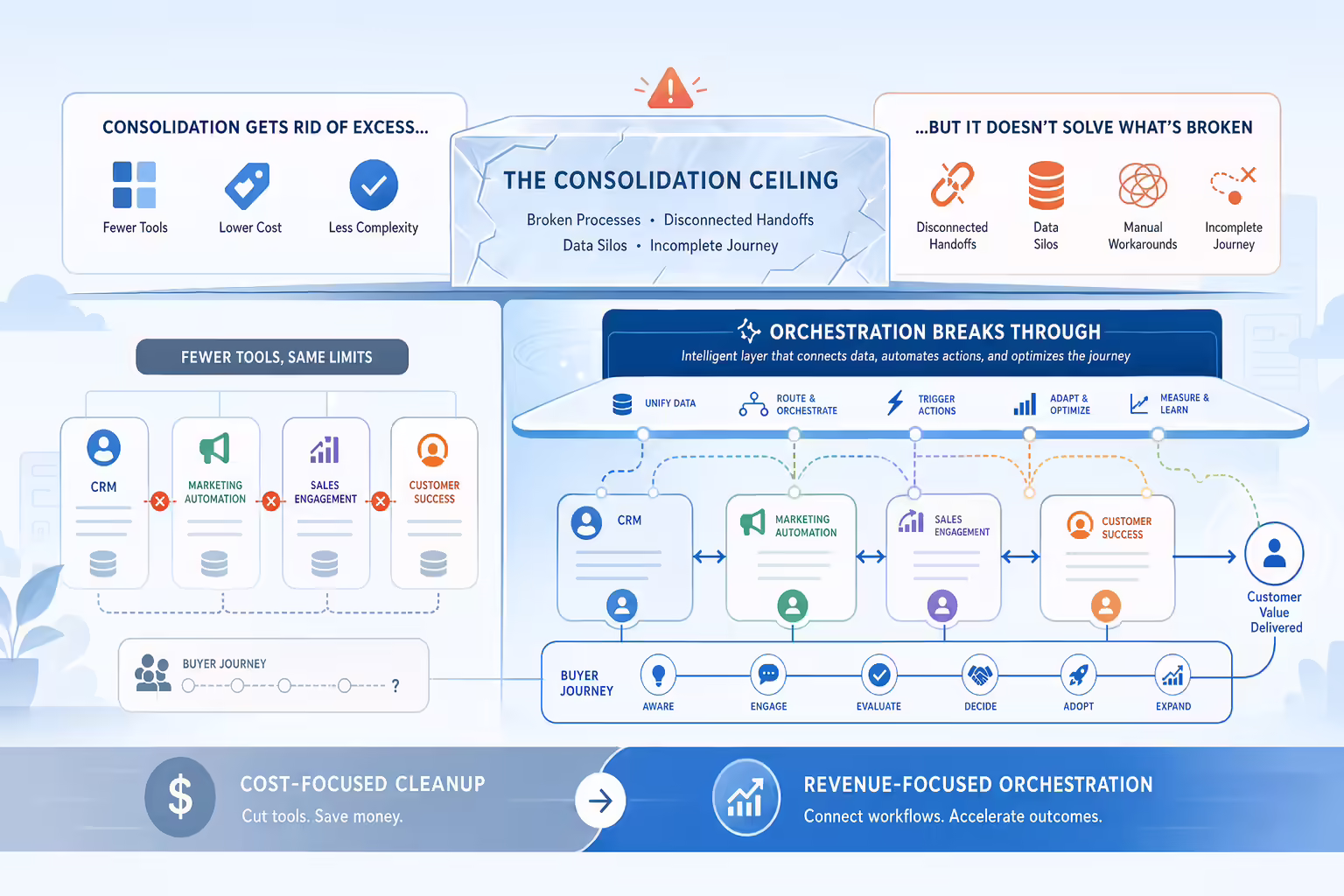 Consolidated GTM tools hitting a ceiling before revenue orchestration connects workflows