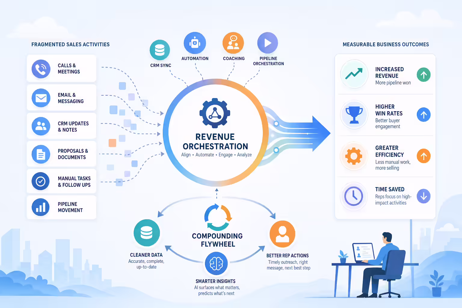 Revenue orchestration workflow turning sales actions into measurable ROI
