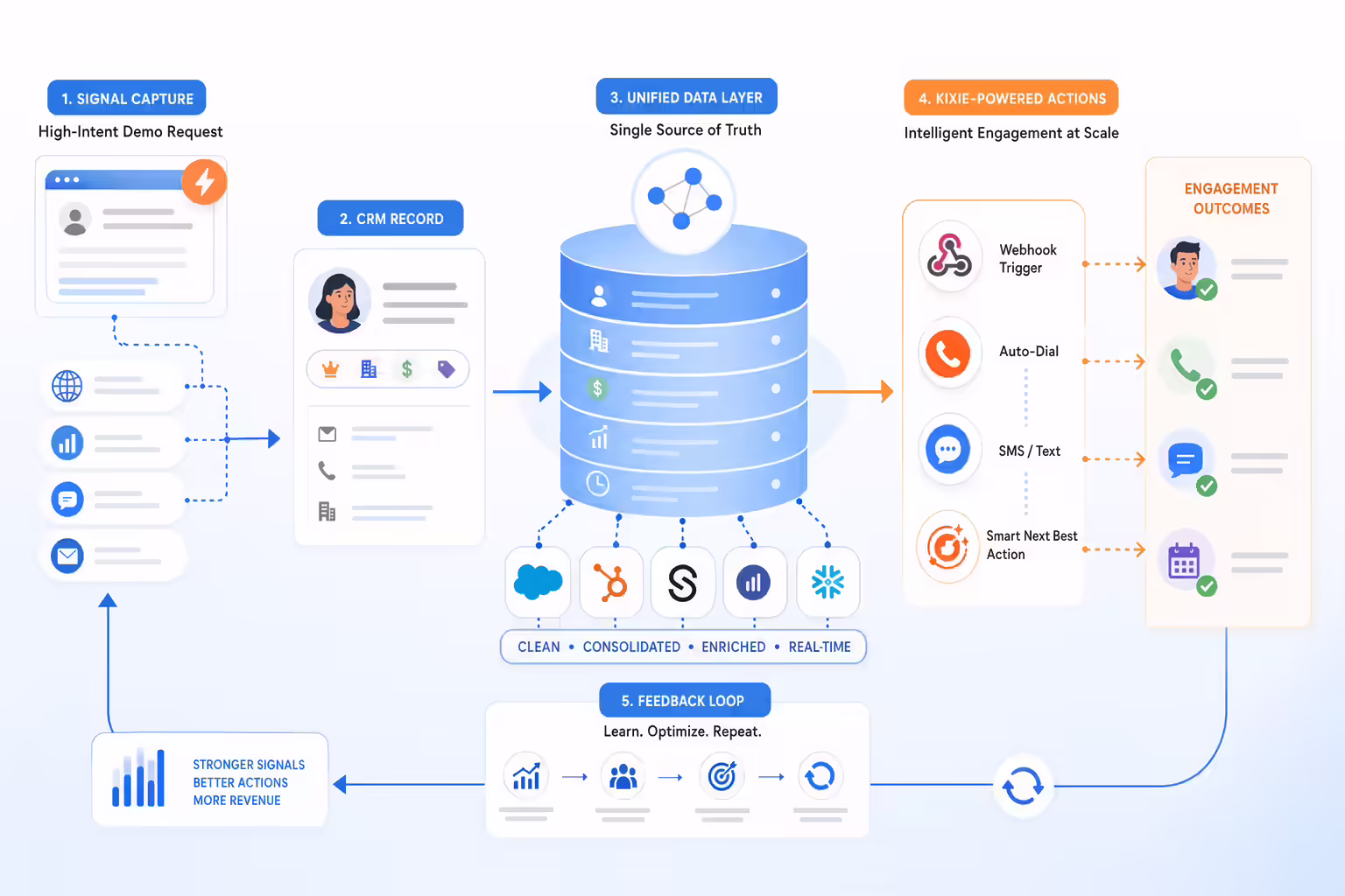 Unified revenue data layer activating Kixie-powered engagement plays