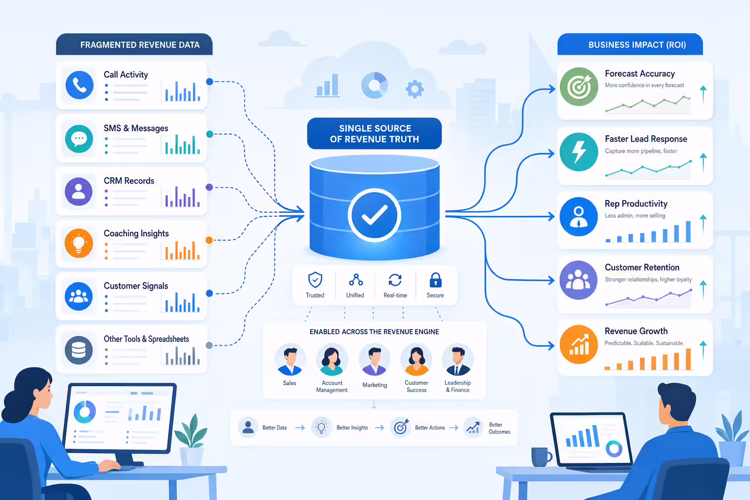 Unified revenue data turning into measurable business outcomes