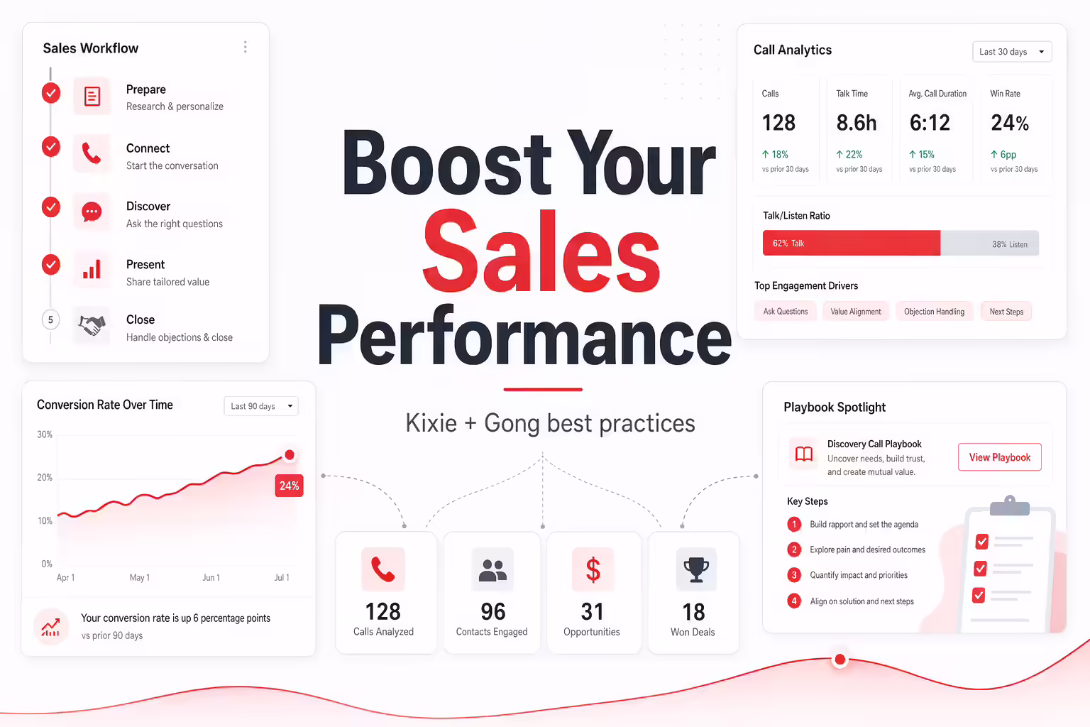Boost Your Sales Performance: Best Practices for Integrating Kixie and Gong