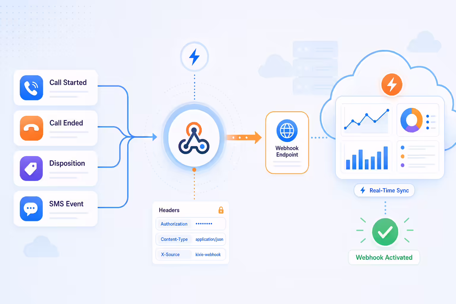 Real-time webhook data flow from Kixie events into Gong
