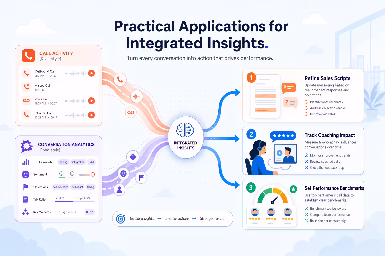 Integrated Kixie and Gong insights turning into sales coaching actions