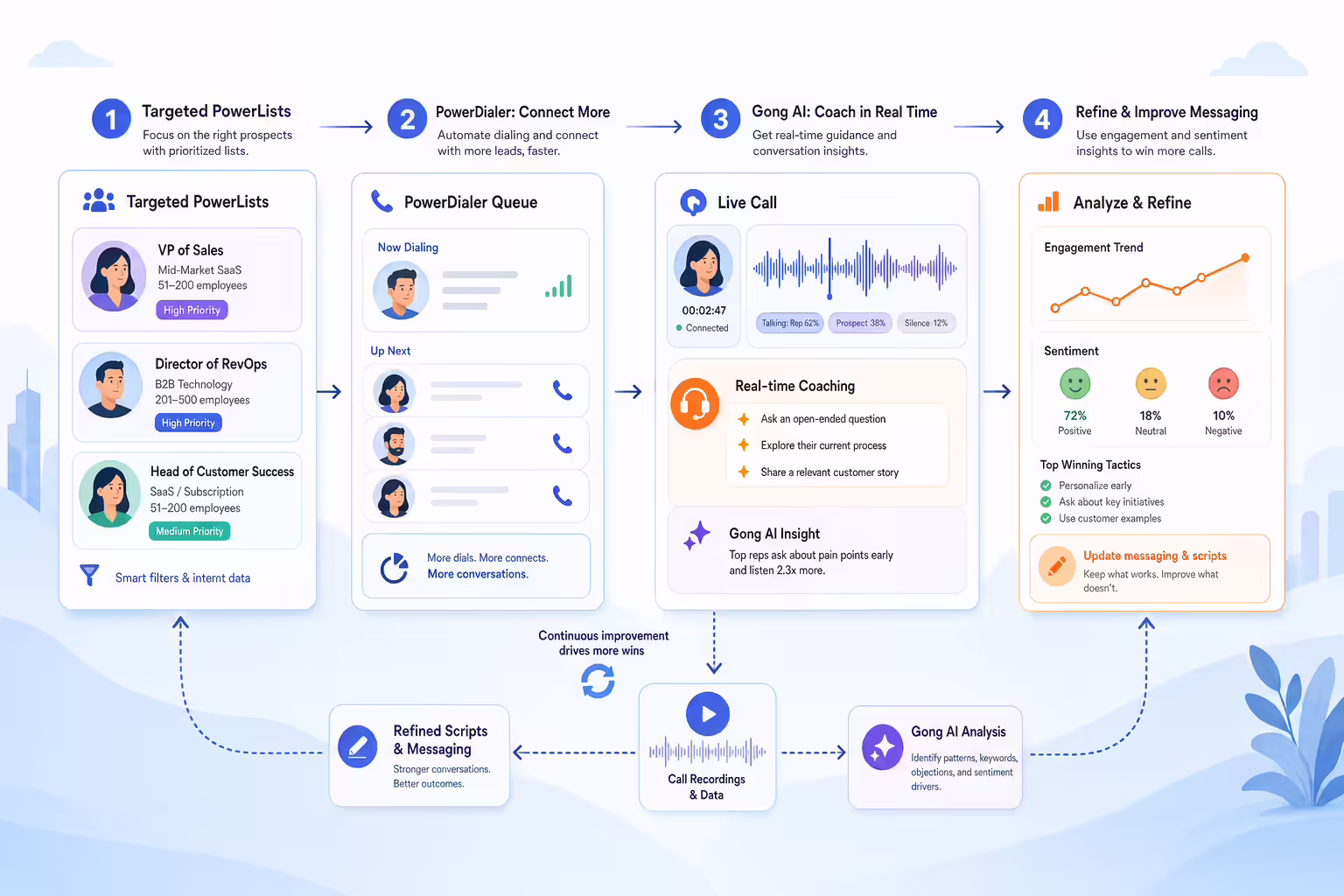 Cold calling workflow connecting power dialer activity to Gong AI insights