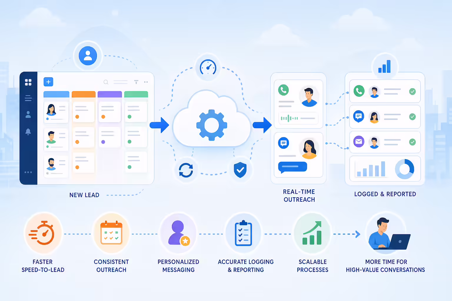 Workflow board connected to Kixie calls and SMS automation