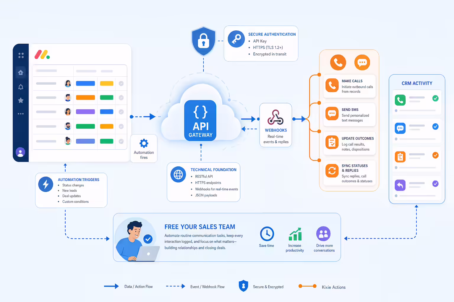 monday.com automation board connected to Kixie call and SMS APIs