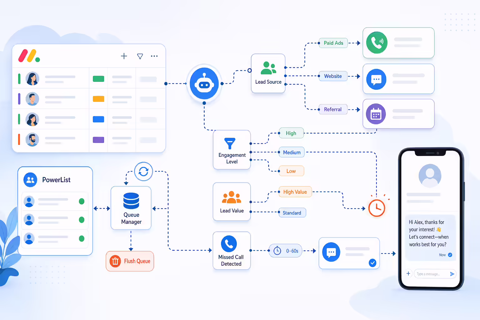 Advanced automation workflow routing calls, SMS, and cadences