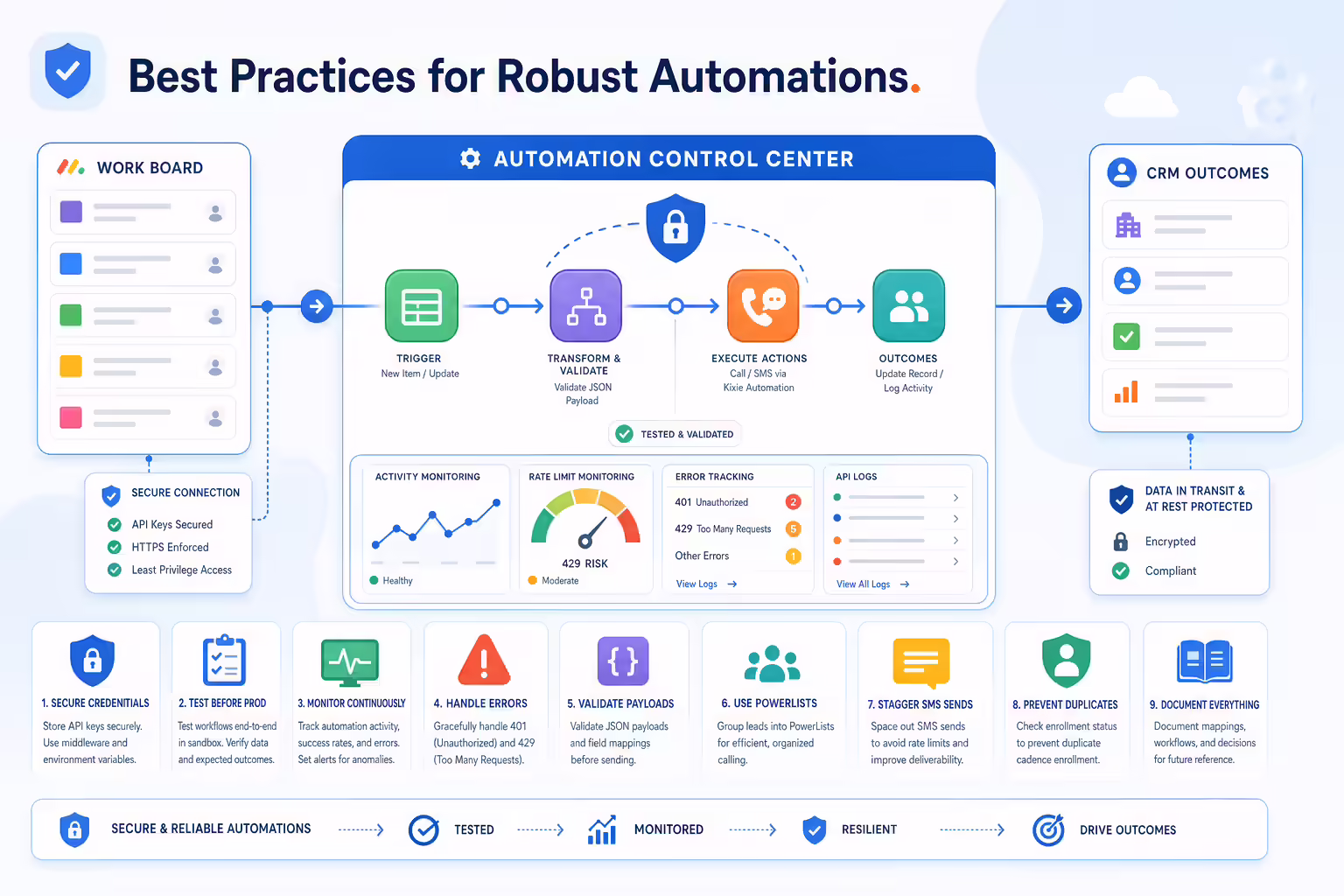 Secure automation workflow with monitoring and API guardrails
