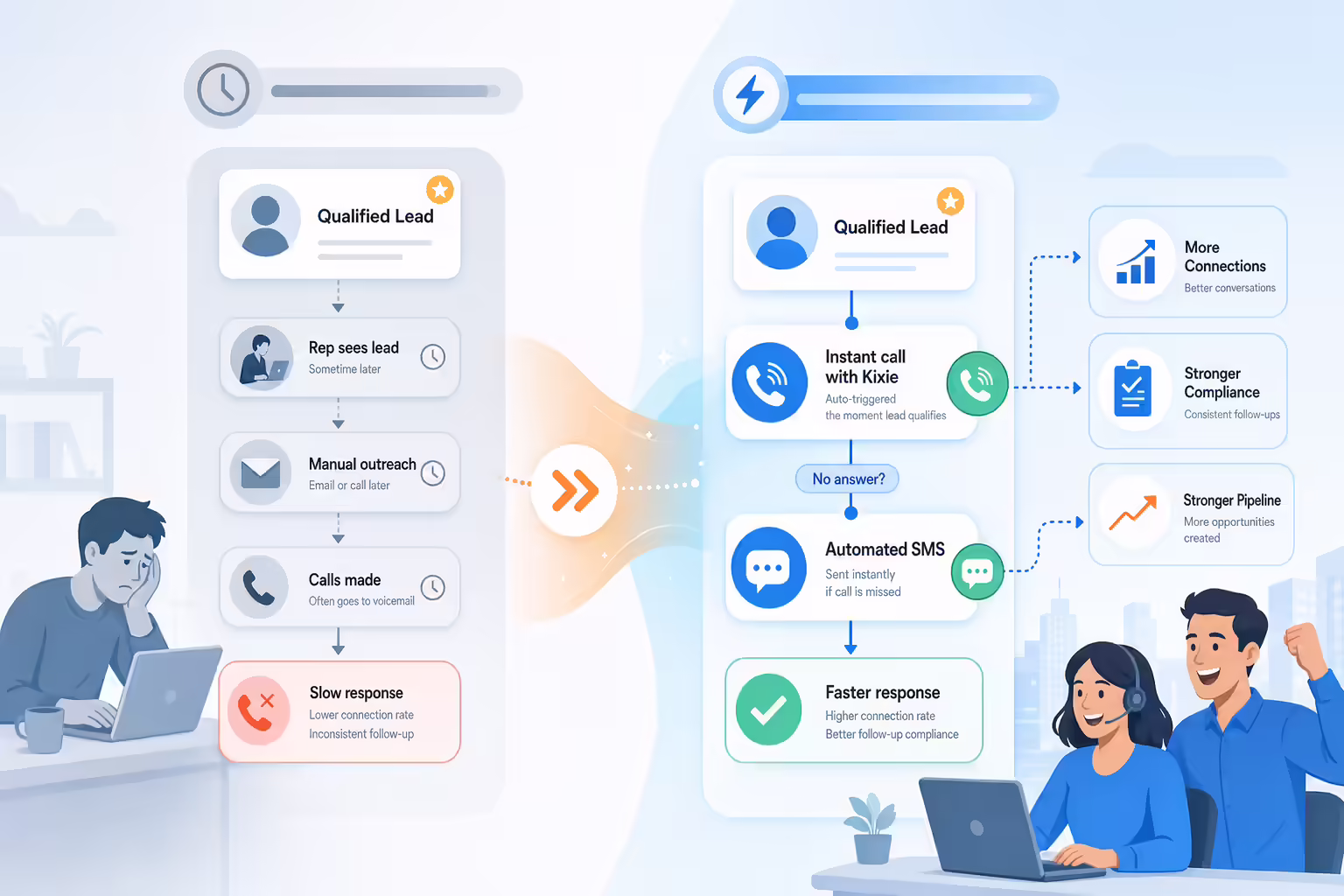 Automated call and SMS workflow improving lead response impact