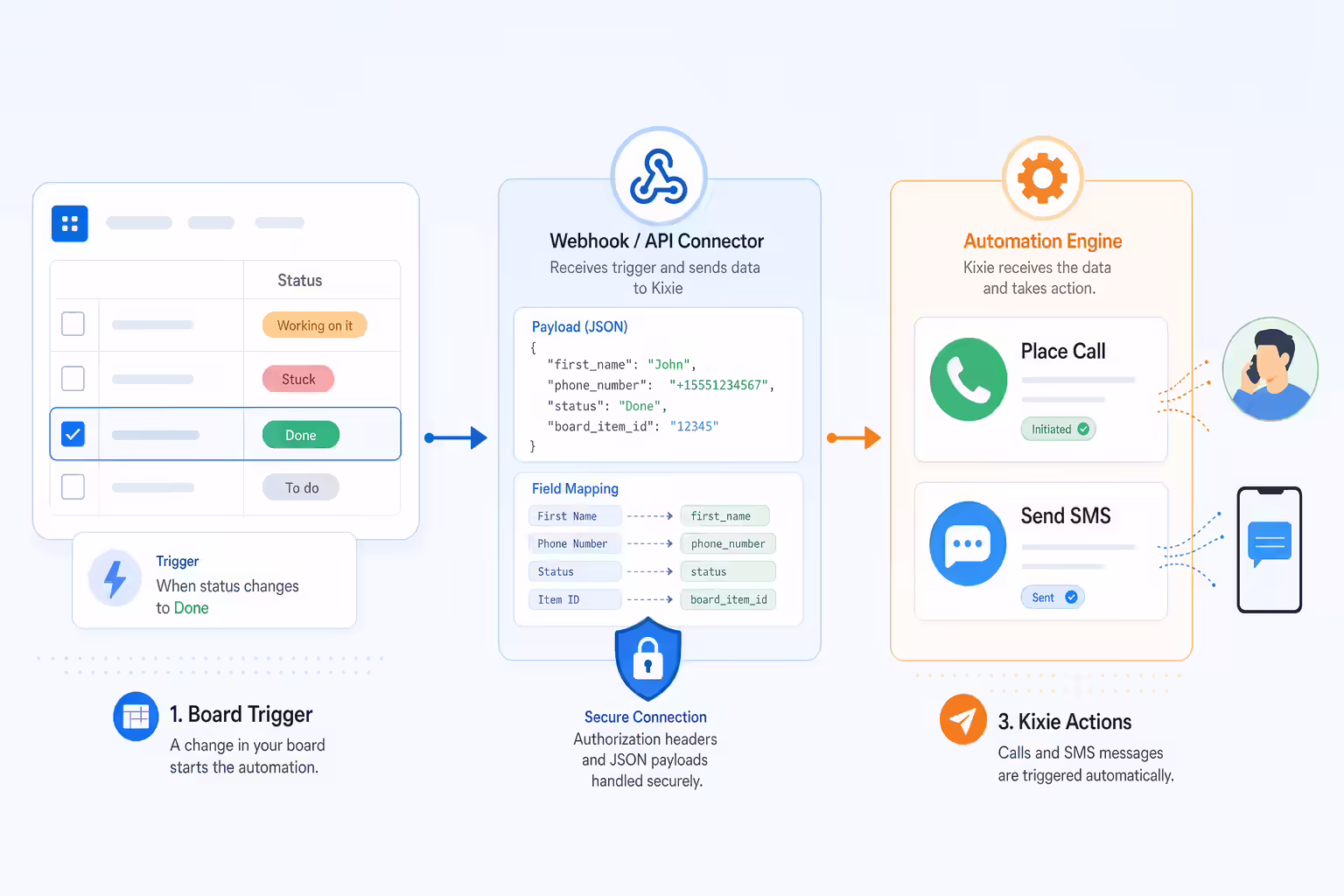 Automation workflow triggering Kixie call and SMS actions from monday.com