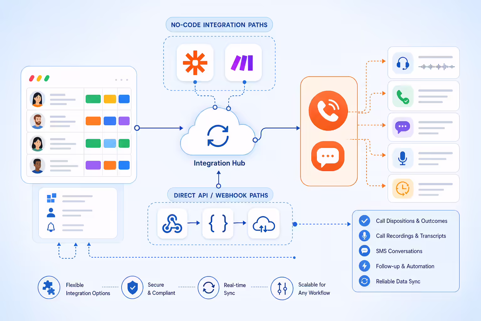 Workflow paths connecting Kixie call and SMS automation to monday.com