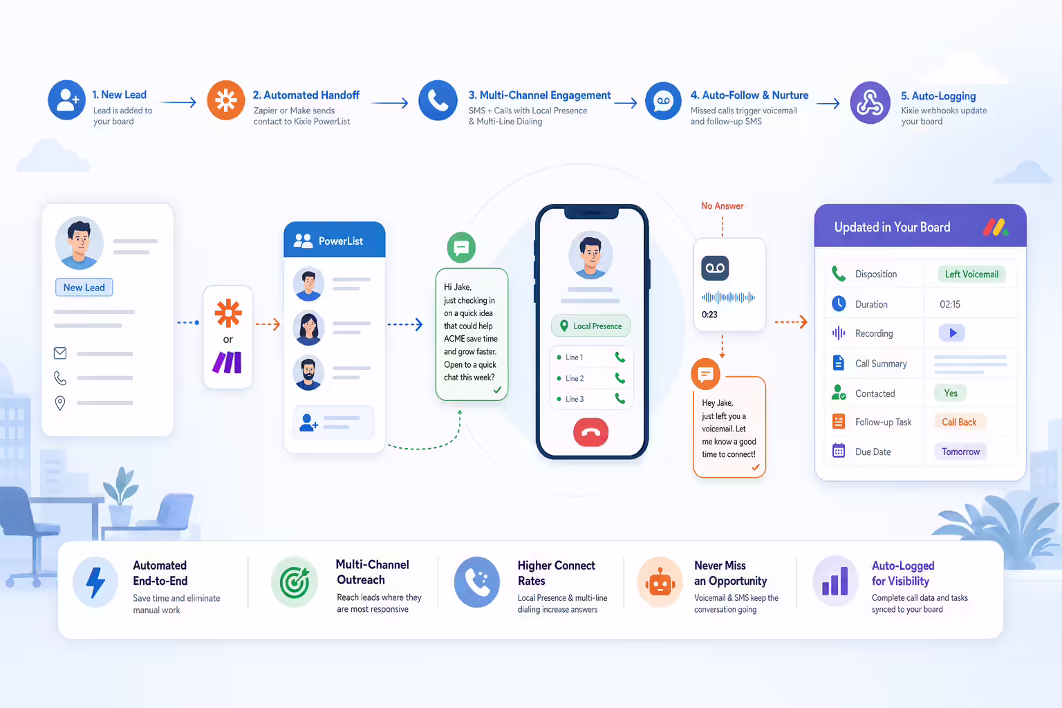 Automated monday.com lead engagement workflow with calls, SMS, and logging