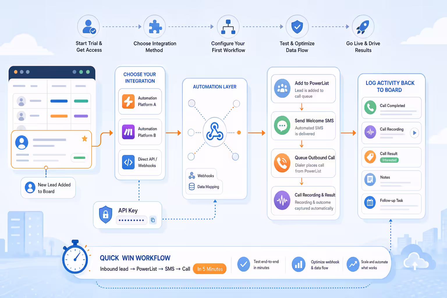 Kixie and monday.com setup workflow for calls and SMS automation