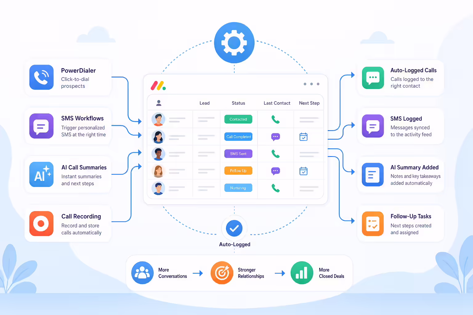 Automated sales communication hub syncing calls, SMS, and follow-ups