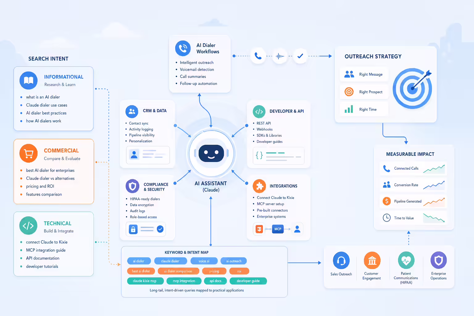 Claude dialer search intent map connecting AI telephony workflows