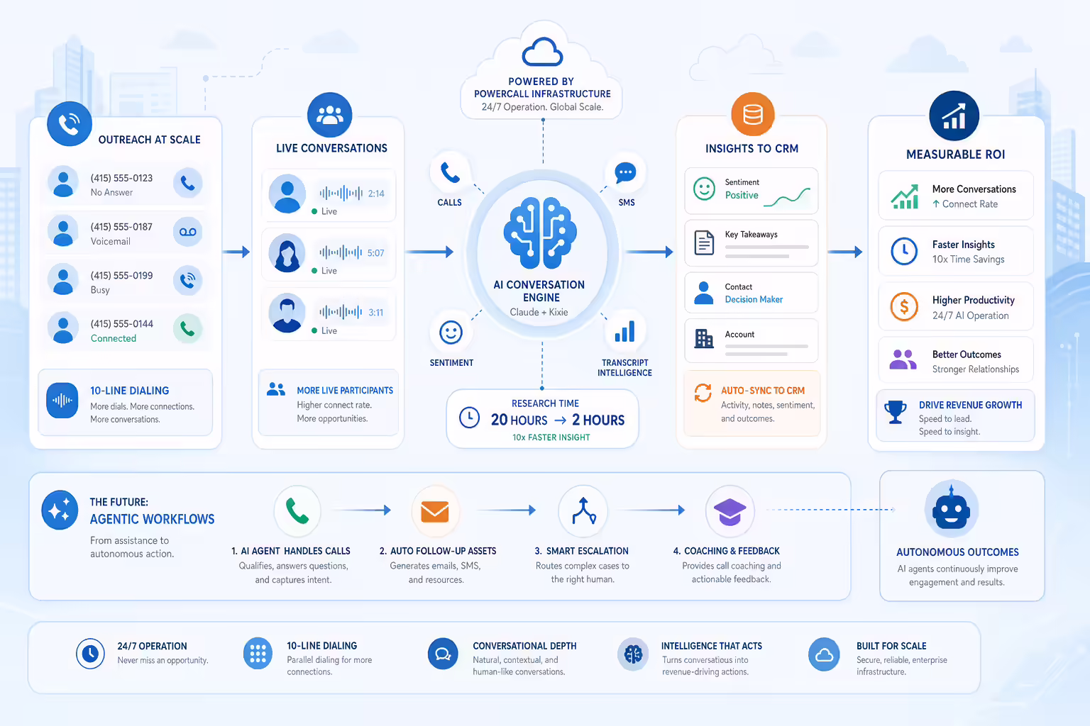AI dialer workflow connecting calls to insights and ROI