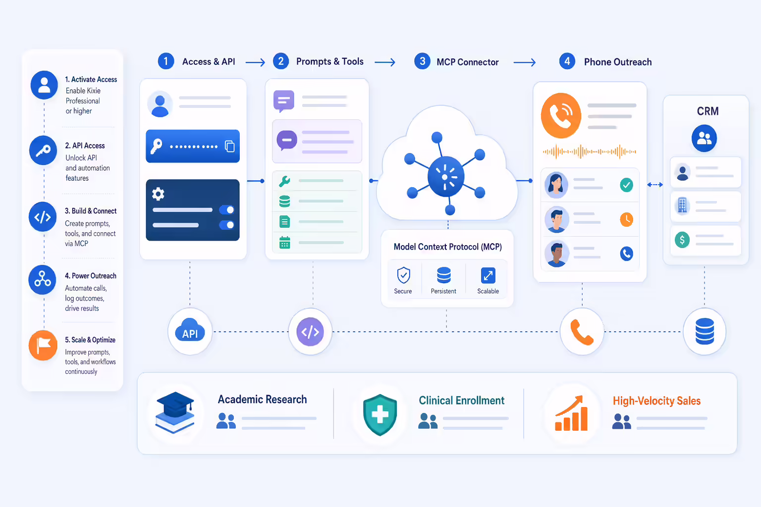 Setup workflow for connecting Claude to Kixie automation