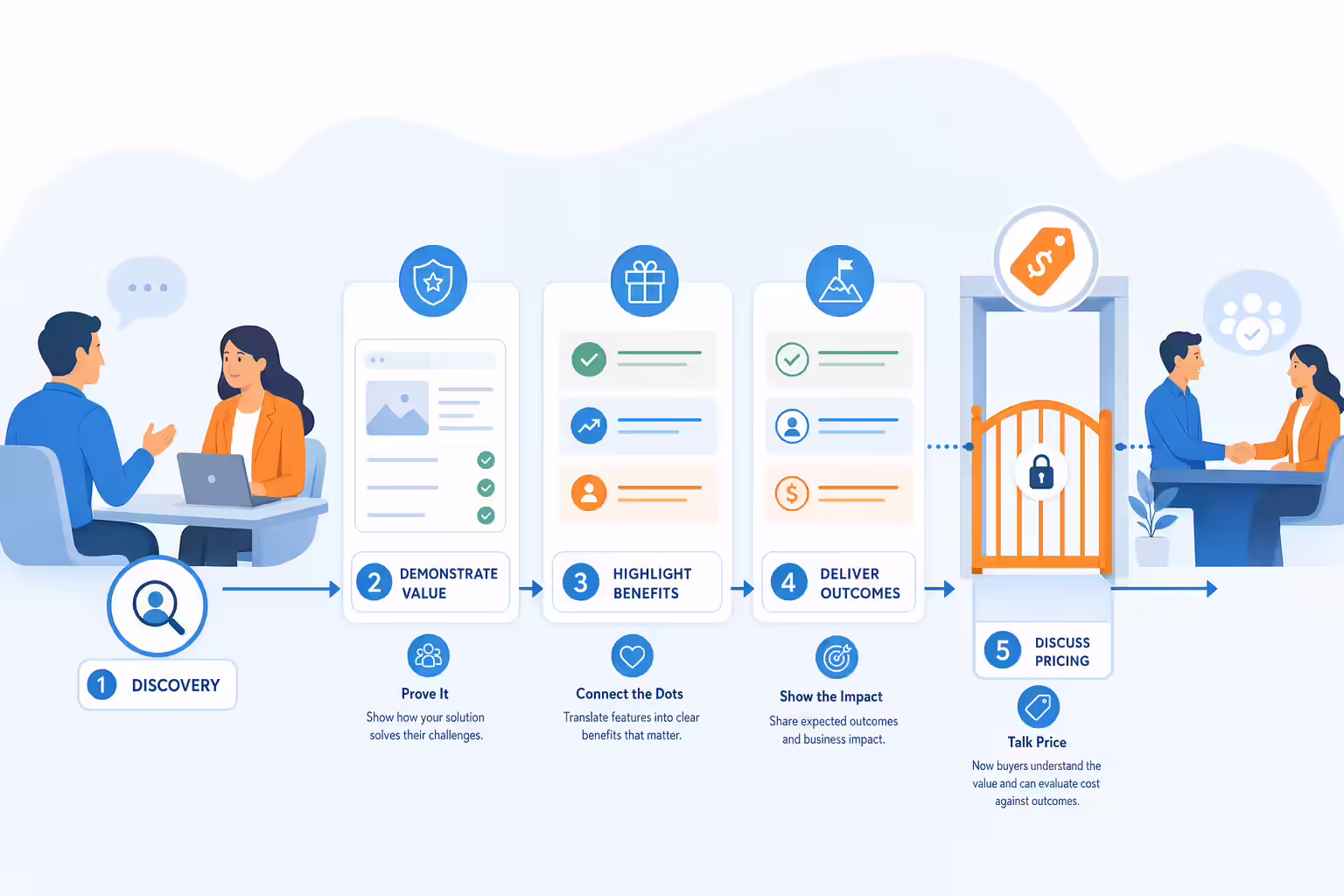 Sales conversation showing value before pricing